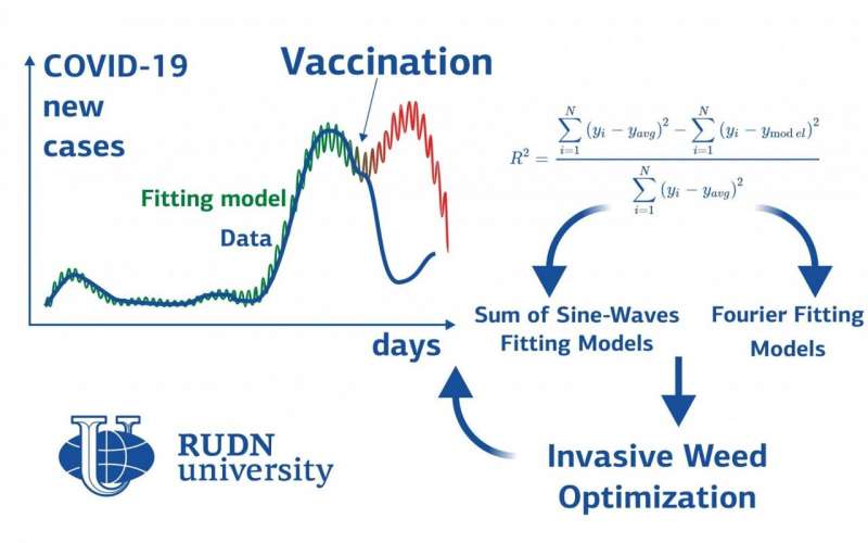 El modelo de propagación de COVID-19 muestra cómo la vacunación afecta la pandemia