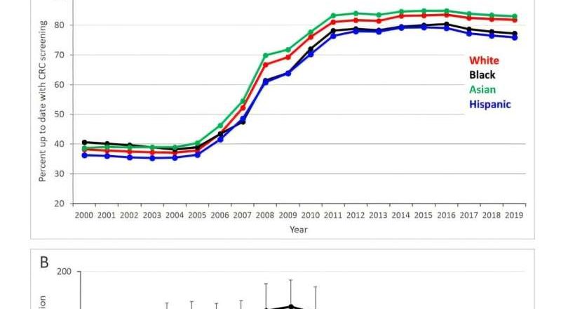 Un programa de detección de 20 años reduce los casos y las muertes por cáncer colorrectal