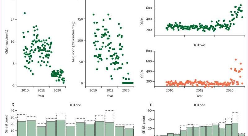 El uso excesivo de desinfectantes en pacientes de cuidados intensivos puede aumentar el riesgo de infecciones resistentes a los antibióticos