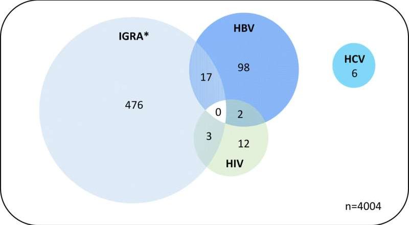 Un estudio indica que realizar múltiples pruebas para detectar enfermedades infecciosas es clave para reducir la transmisión