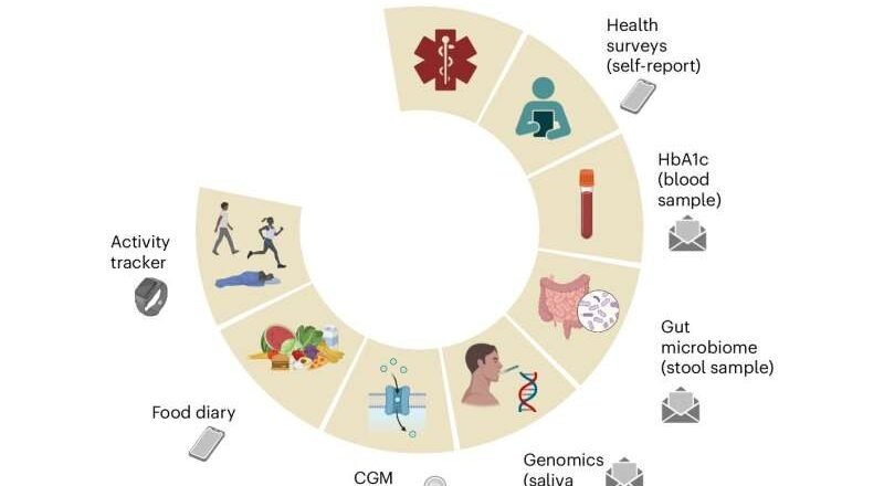 Un modelo de IA utiliza picos de glucosa para revelar un riesgo oculto de diabetes antes de que aparezcan los síntomas.