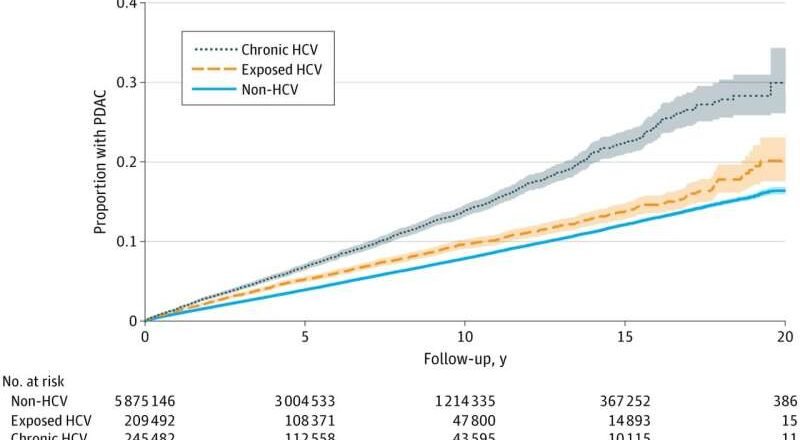 El vínculo entre la hepatitis C crónica y el cáncer de páncreas: nuevas evidencias que cambian el panorama clínico