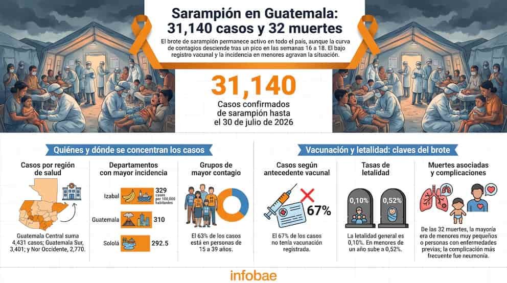Guatemala mantiene activo el brote de sarampión en 2026